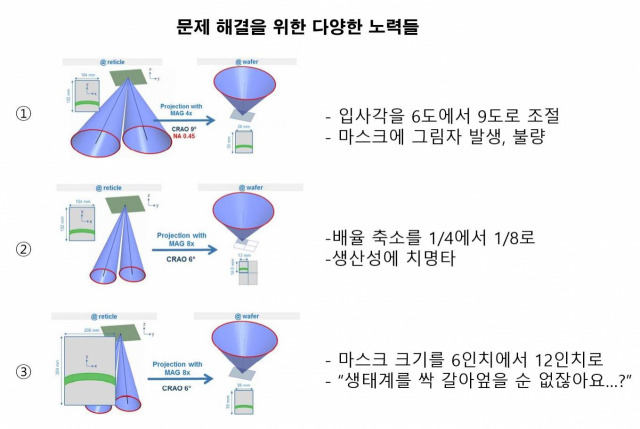 문제 해결을 위한 다양한 노력들. /사진=SPIE