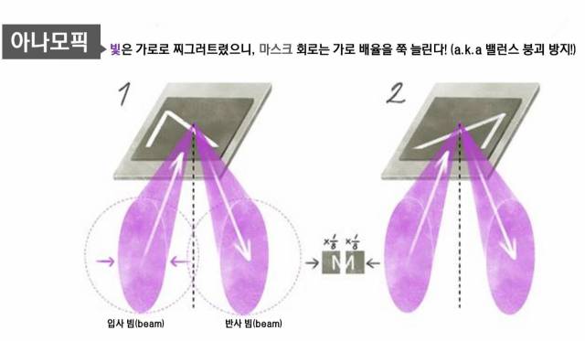 High-NA 장비에서의 노광 방식. 예를 들어 알파벳 M을 노광한다고 가정하면, 빛은 가로만 찌그러뜨렸으니, 반대로 마스크 회로는 축소한 만큼 쭉 늘린다. 늘어난 회로를 6인치 마스크 한 장에 모두 담을 수는 없어 두 번에 나눠서 결과물을 이어붙인다. 각각 노광된 것을 이어 붙이면 ‘M’이 완성된다./사진=서울경제