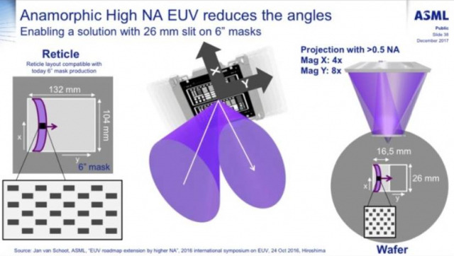 ASML의 아나모픽 콘셉트. 빛 모양이 y축으로만 좁아졌기 때문에, 왼쪽 마스크(레티클)에 y축이 긴 직사각형 타일 모양 회로가 새겨졌더라도 웨이퍼에 찍히는 건 정사각형 타일 모양 회로가 될 수 있다. High-NA에서 마스크 배율은 x축은 기존 방식대로인 4배,y축만 기존 대비 2배인 8배를 적용한다. 자료=ASML