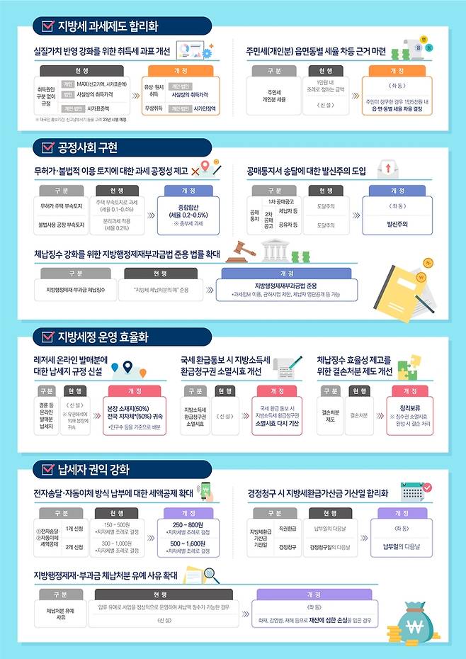 지방세입 개정안 주요 내용 [행정안전부 제공. 재판매 및 DB 금지]