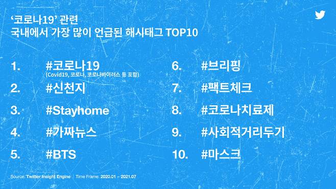 ‘코로나’ 관련 가장 많이 언급된 해시태그 TOP10