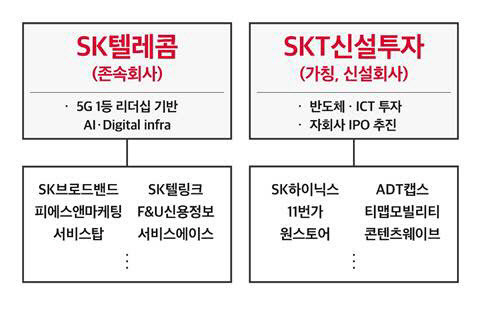 SK텔레콤의 인적분할 개요. 오는 10월 12일 주주총회를 통해 최종 확정한다.