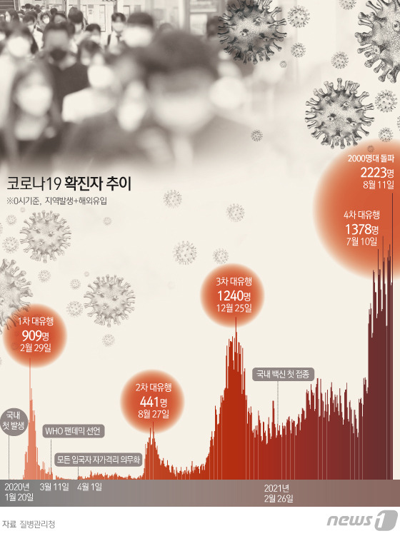 국내 신종 코로나바이러스 감염증(코로나19) 신규 확진자가 11일 0시 기준 2223명을 기록했다. 지난해 1월20일 국내 코로나19 확진자가 처음 발생한 이후 569일만에 처음으로 2000명대를 넘어섰다. © News1 김초희 디자이너