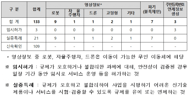 개인정보위 출범 후 개인정보 규제 샌드박스 처리 현황