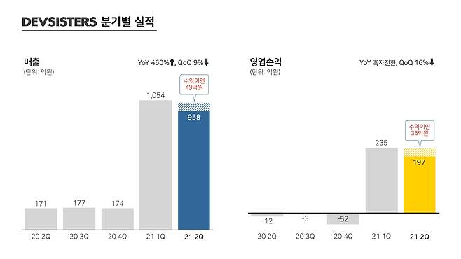 데브시스터즈는 11일 2분기 매출 958억원, 영업이익 197억원을 기록했다고 밝혔다./ 데브시스터즈 제공