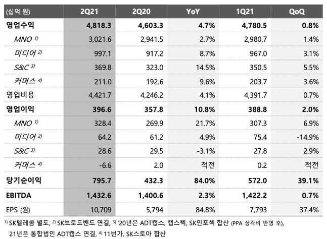 SK텔레콤 2분기 실적 요약.ⓒSK텔레콤