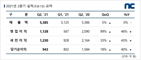 엔씨소프트 2분기 실적