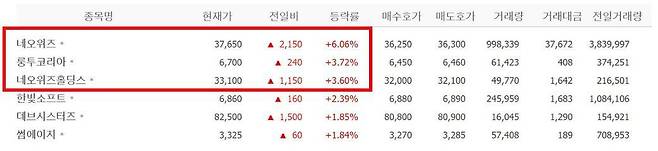 네오위즈 주가 강세