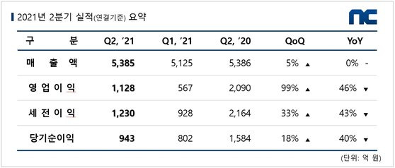 엔씨 실적