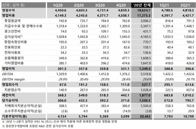 연결 손익계산서 [사진=SKT]