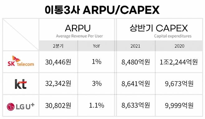 이통3사 ARPU와 CAPEX