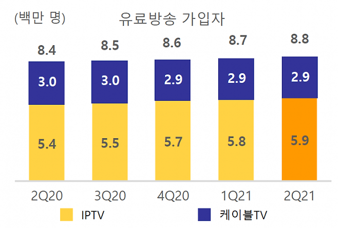 SK브로드밴드는 올 2분기 IPTV 가입자가 13만8천명 순증했다.  [사진=SKB]