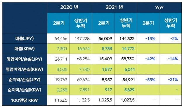 2021년 2분기 실적발표 요약 테이블 [자료=넥슨 제공]