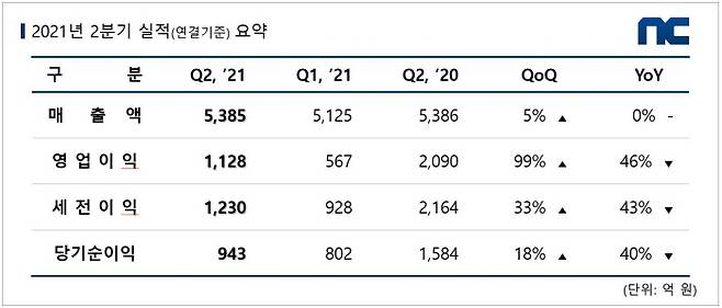 엔씨소프트의 올해 2분기 실적 요약표. 엔씨소프트 제공