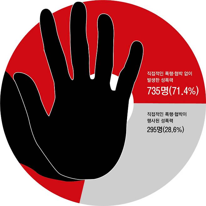 “현실 속 성폭력은 이렇습니다” 전국 66개 성폭력상담소 2019년 1월~3월 상담사례 분석(한국여성정책연구원)