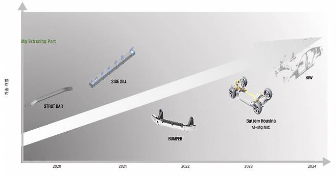 고내식, 난연성 마그네슘 합금의 상용화 플랜.[한국재료연구원 제공]
