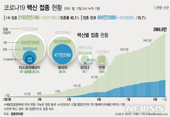 [서울=뉴시스] 11일 코로나19 예방접종대응추진단에 따르면 2월26일부터 전날까지 166일간 누적 1차 접종자는 전날보다 26만1380명 증가한 2163만5106명이다. 전체 인구 대비 42.1%다. (그래픽=전진우 기자) 618tue@newsis.com
