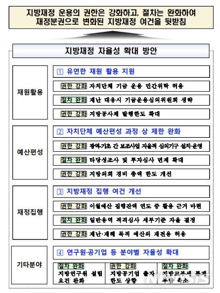 [세종=뉴시스] 지방재정 자율성 확대 방안. (자료= 행정안전부 제공) 2021.08.11.