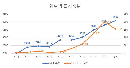 운전자가 필요없는 완전 자율주행을 뒷받침할 인공지능(AI) 기반 기술 개발이 활발한 것으로 나타났다. 특허청 제공