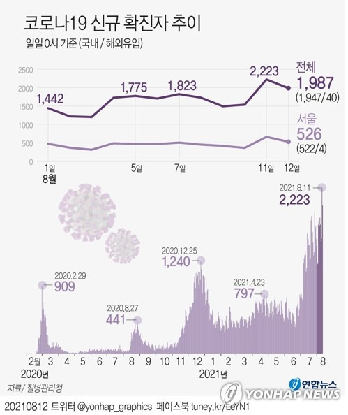 [그래픽] 코로나19 신규 확진자 추이 (서울=연합뉴스) 장예진 기자 = 중앙방역대책본부는 12일 0시 기준 코로나19 신규 확진자가 1천987명 늘어 누적 21만8천192명이라고 밝혔다.
    jin34@yna.co.kr
    트위터 @yonhap_graphics  페이스북 tuney.kr/LeYN1