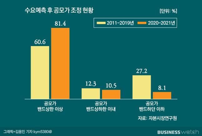 /그래픽=비즈니스워치