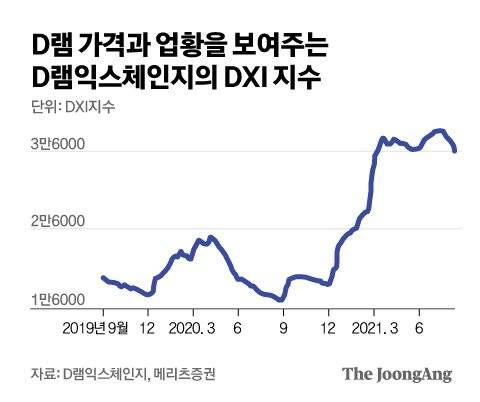 D램 가격과 업황을 보여주는 D램익스체인지의 DXI 지수 .그래픽=김은교 kim.eungyo@joongang.co.kr