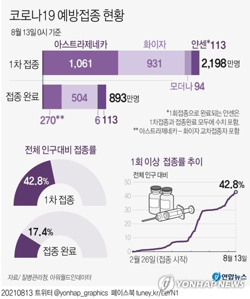 [그래픽] 코로나19 예방접종 현황 (서울=연합뉴스) 장예진 기자 = 코로나19 예방접종대응추진단에 따르면 13일 0시 기준 국내 누적 1차 접종자는 총 2천198만1천720명으로 전체 인구(작년 12월 기준 5천134만9천116명)의 42.8%에 해당한다.
    jin34@yna.co.kr
    트위터 @yonhap_graphics  페이스북 tuney.kr/LeYN1