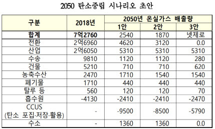 (단위=만톤 CO2eq, 자료=탄소중립위원회)