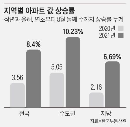 지역별 아파트 값 상승률