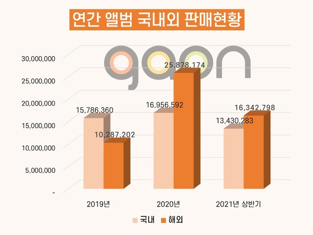 [서울=뉴시스] 2019년~2021년 상반기 K팝 연간 앨범 국내외 판매현황. 2021.08.14. (사진 = 가온차트 제공) photo@newsis.com