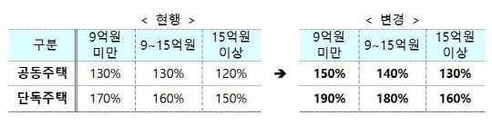 '공시가격 및 기준시가 적용 비율' 개정안. <국토부 제공>