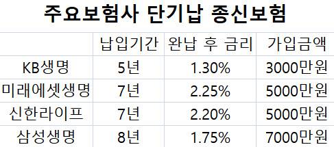 주요보험사 단기납 종신보험 <자료: 각 사>