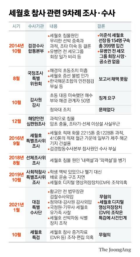 세월호 참사 관련 9차례 조사 · 수사. 그래픽=김영희 02@joongang.co.kr