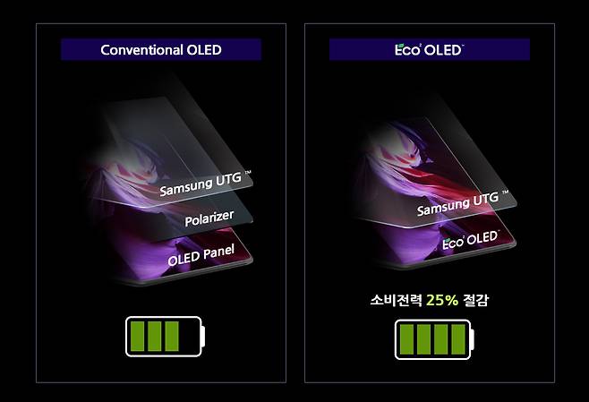 Samsung Display's low-power OLED panels inside latest foldable phone