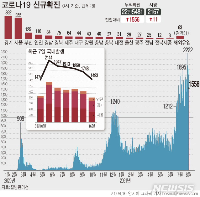 [서울=뉴시스] 주말과 광복절 연휴의 영향으로 코로나19 신규 확진자 수가 1556명으로 집계돼 지난 10일 이후 6일 만에 1500명대로 감소했다. 단 일요일 기준으로는 최대 확진자 규모를 기록했다.  (그래픽=안지혜 기자)  hokma@newsis.com