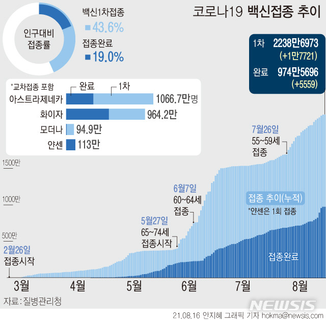 [서울=뉴시스]  16일 코로나19 예방접종대응추진단에 따르면 누적 1차 백신접종자는 2238만6973명이다. 전체 인구(5134만9116명·2020년 12월 주민등록 거주자 인구) 대비 43.6%가 1회 이상 백신을 맞았다. 접종 완료자는 전체 인구의 19.0%인 누적 974만1255명이다. (그래픽=안지혜 기자)  hokma@newsis.com