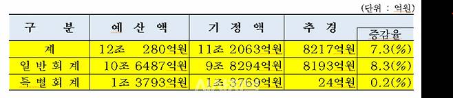 2021년도 경북도 제2회 추경예산 규모 ⓒ경북도