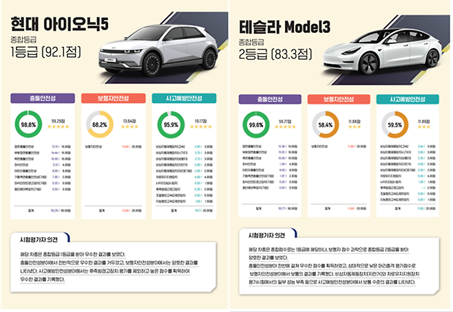 국토교통부가 17일 발표한 전기차 2종에 대한 안전 평가 결과. 현대 아이오닉5는 1등급, 테슬라 모델3는 2등급을 받았다. 등급이 높을 수록 안전도가 우수하다는 뜻이다./국토교통부·한국교통안전공단 자동차안전연구원