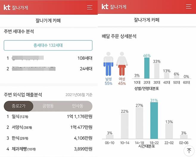 KT 잘나가게 배달분석 서비스 예시 [사진=KT ]
