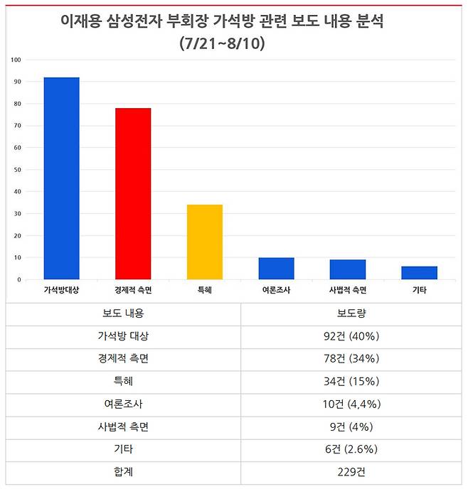 ▲ 7월21일부터 8월10일까지 이재용 부회장 가석방 관련 보도내용 분석 결과. 표&그래프=민주언론시민연합