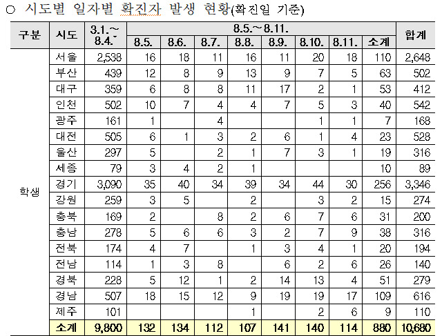 시도별 코로나19 학생 확진자 현황 /표=교육부 제공