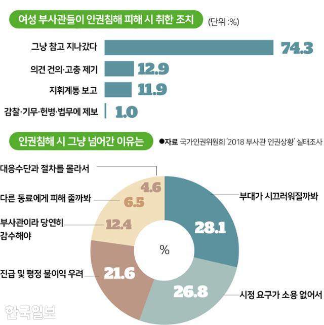 여성 부사관들이 인권침해 시 취한 조치. 그래픽=박구원 기자