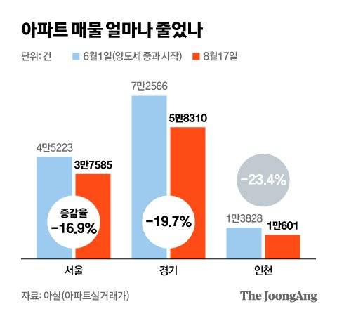아파트 매물 얼마나 줄었나. 그래픽=김현서 kim.hyeonseo12@joongang.co.kr