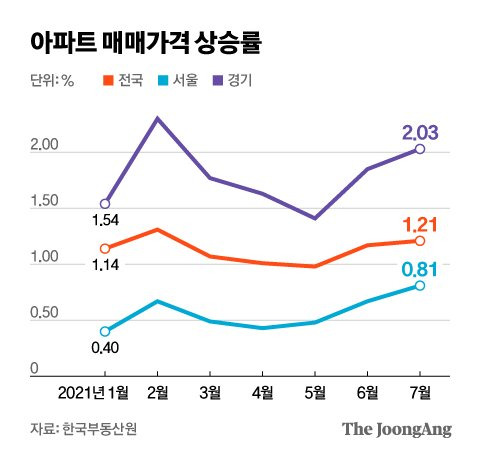 아파트 매매가격 상승률. 그래픽=김현서 kim.hyeonseo12@joongang.co.kr