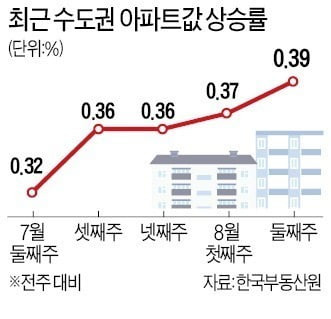 최근 수도권 아파트값 상승률. 사진=한경DB