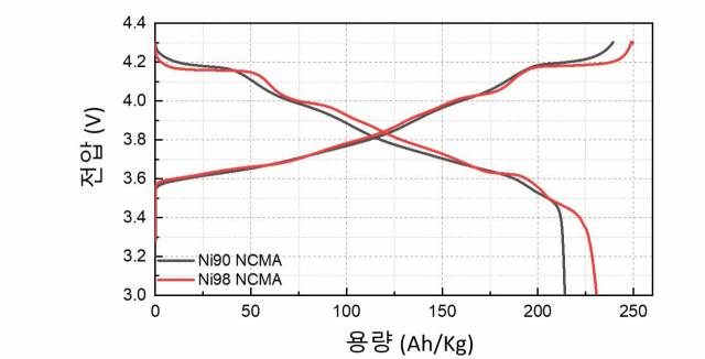 니켈(Ni) 함량 90%와 98% NCMA 소재의 충?방전 용량 비교. /UNIST