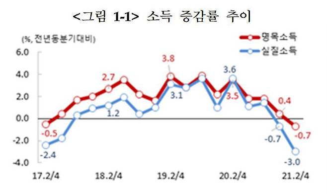 가구 소득 증감률 추이./ 통계청