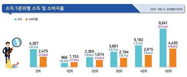 소득 5분위별 소비지출./통계청