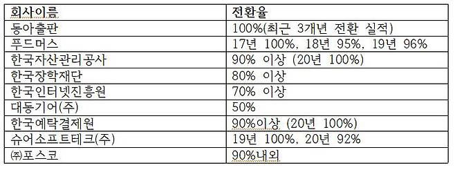 <인턴 정규직 전환율 공지 회사>