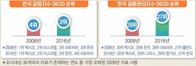 경제협력개발기구(OECD) 가입 30개국 중 한국의 갈등지수 및 갈등관리지수 순위 변화. 전국경제인연합회 제공